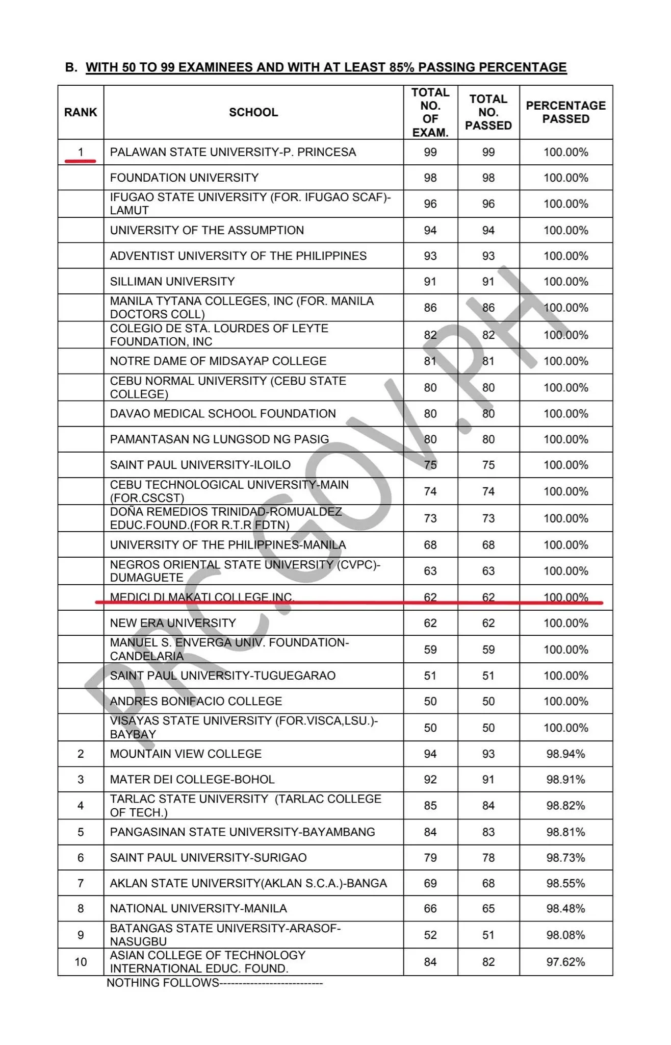 A Tradition of Excellence: Medici di Makati College Named Top 1 Performing School in the Philippines