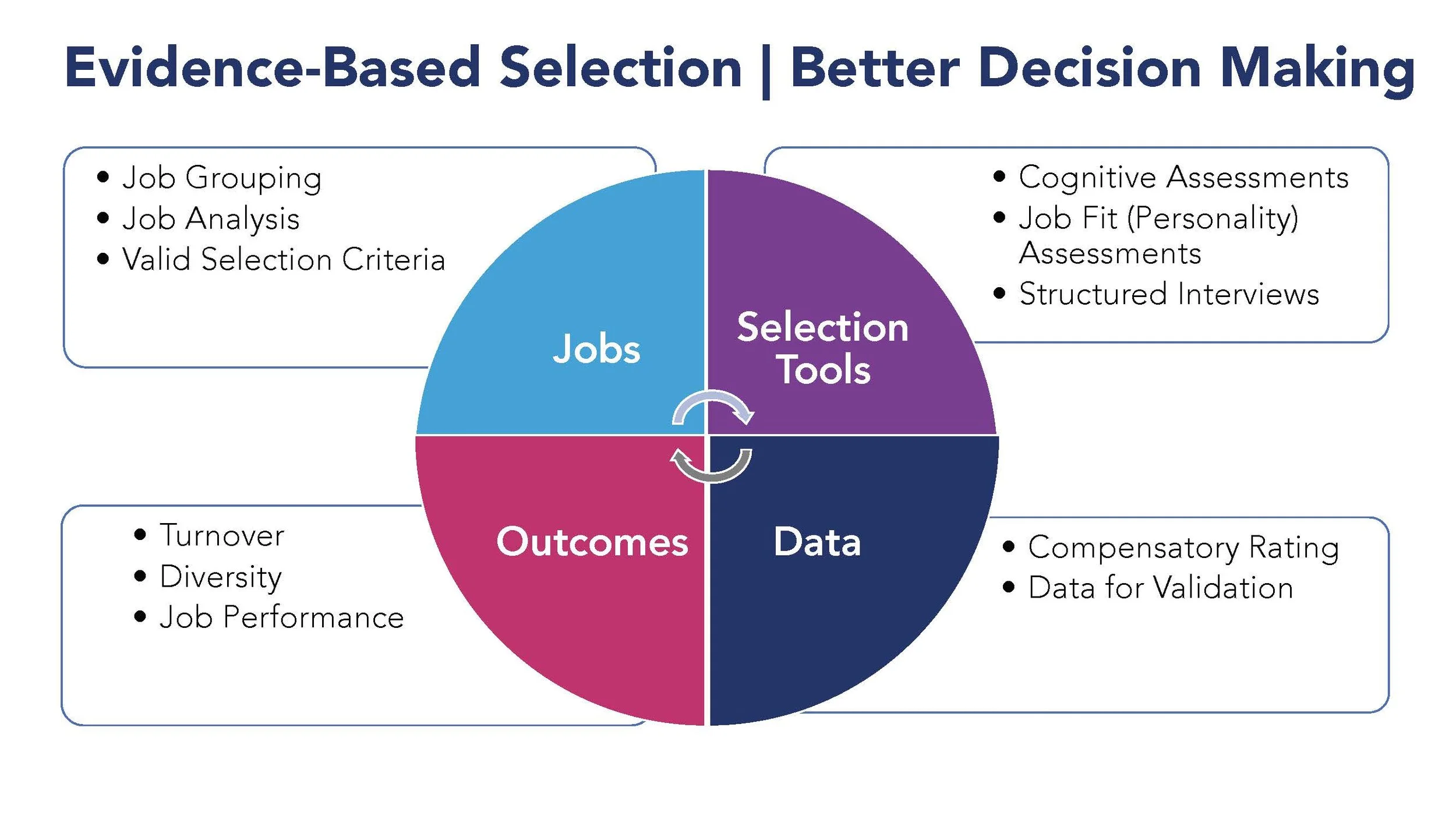 Evidence-based selection helps employers make better hiring decisions by reducing bias and noise, leading to decreased turnover and increased diversity.