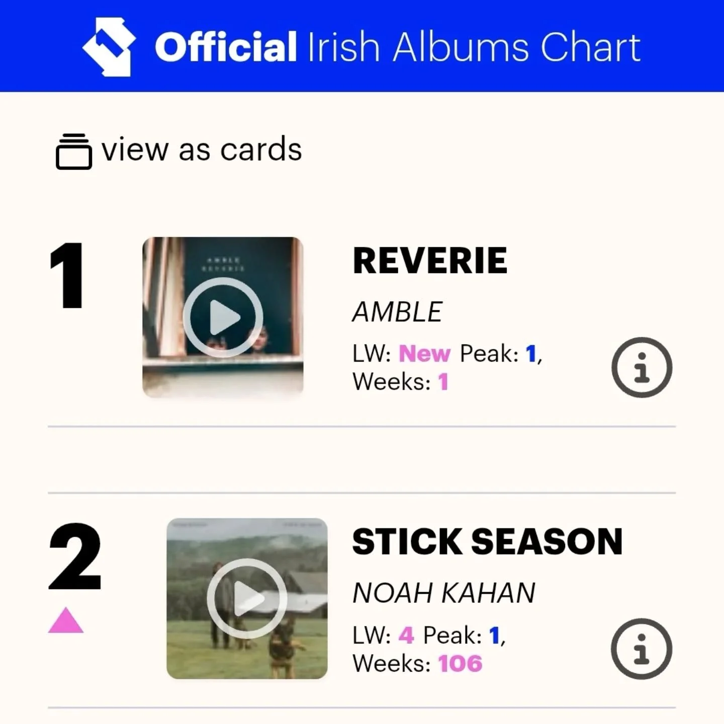 Another #1 album in Ireland this month... Congrats to the @ambleofficial lads! A nicer bunch of people you couldn't find in all the land. 

Engineered tracks 4, 7, 8 &amp; 11 out at @grouselodgestudios accompanied by the mighty @ciansynnott ❤️ it was