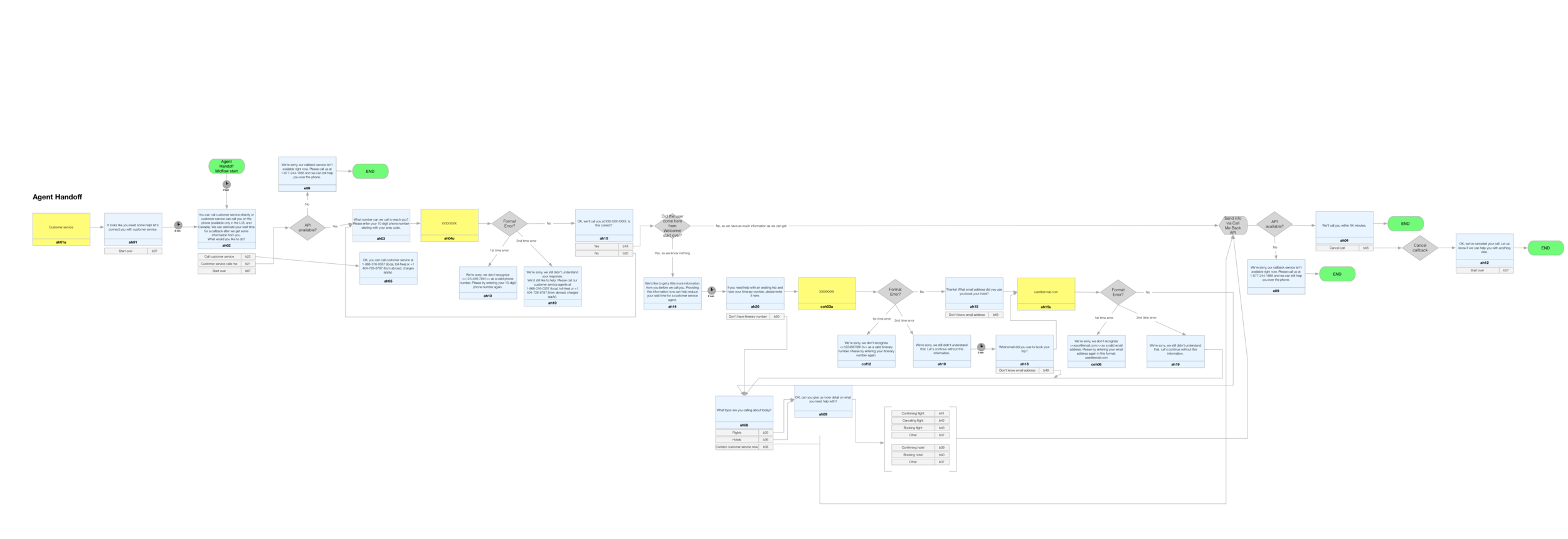 Our MVP flow for the Agent Handoff user case. This was out most complicated one.
