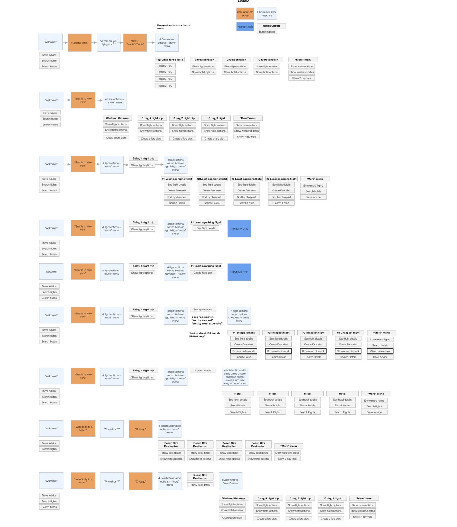 Hipmunk's user flows at the time of this project. They were easily the most advanced travel chat bot in the space.