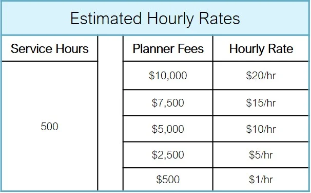 Based on a range of Planner/Coordinator fees