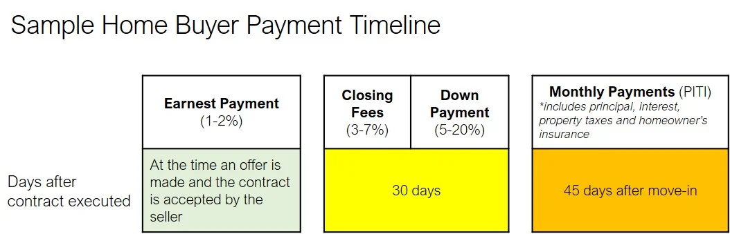 4B-LifeBalance_Homebuyer_Payment_Timeline_.jpg