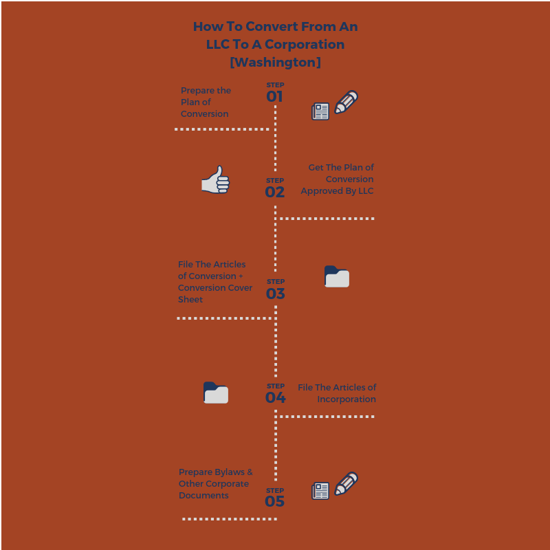 Convert LLC to Corporation