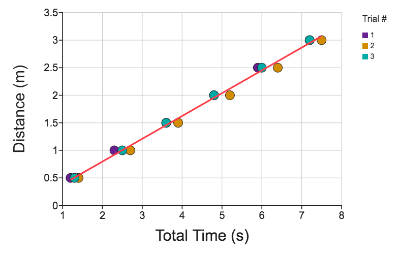 distance vs time graph physics lab distance vs time graph physics lab
