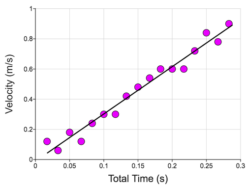 Plot Graph Time Vs Rxt X Traffic Graph Car and Ramp Labs: Motion on horizontal and inclined planes — DataClassroom