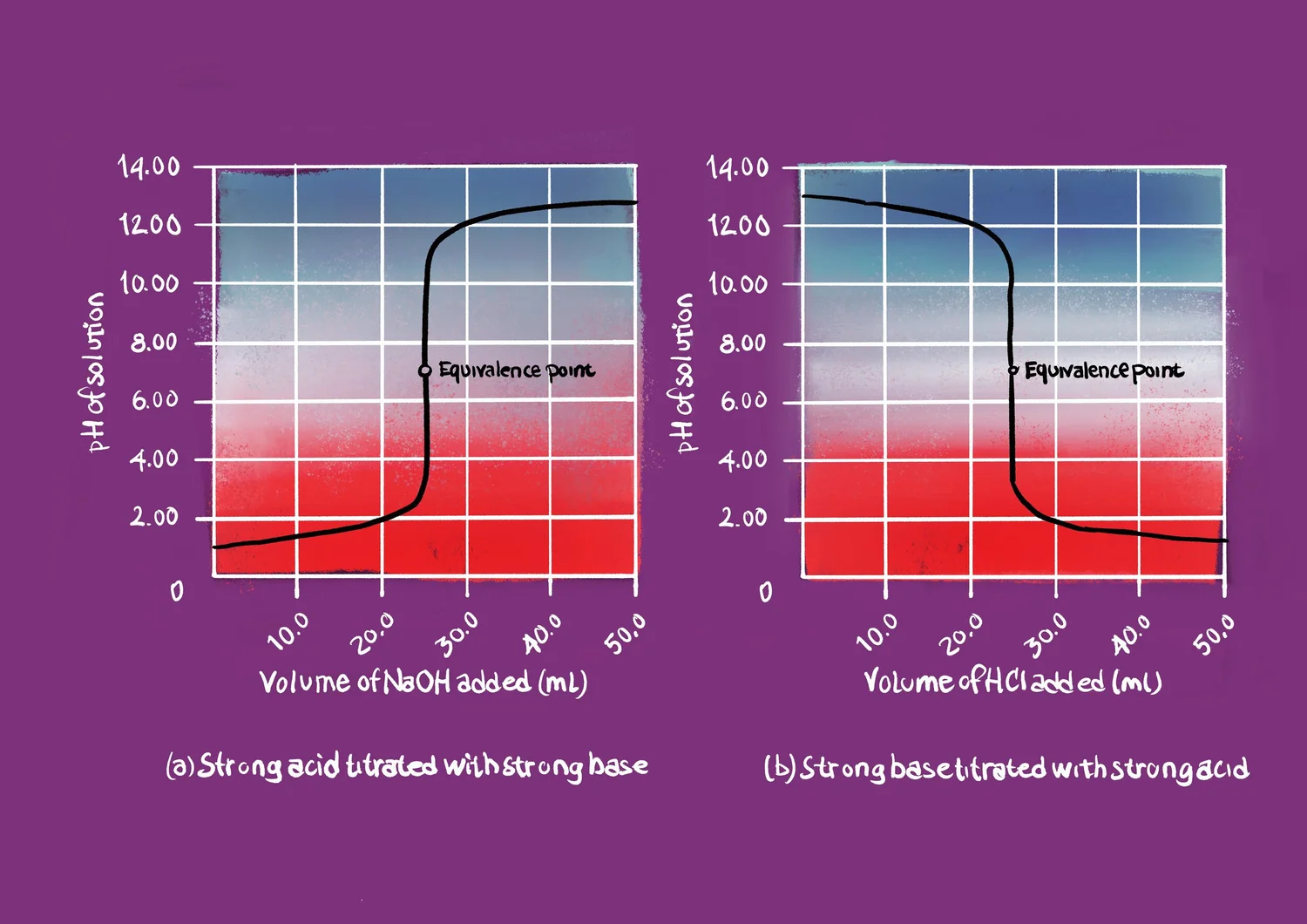 AcidBase Titration Lab — DataClassroom / Acid Base Titration