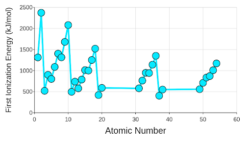 Periodic Table Graphing Activity — DataClassroom