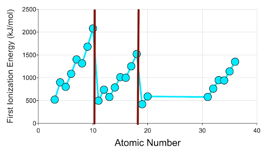 Periodic Table Graphing Activity — DataClassroom