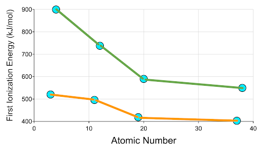 Periodic Table Graphing Activity — DataClassroom