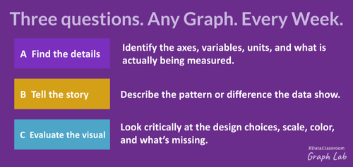 The Weekly Graph Reading Routine That Builds Data Literacy — DataClassroom
