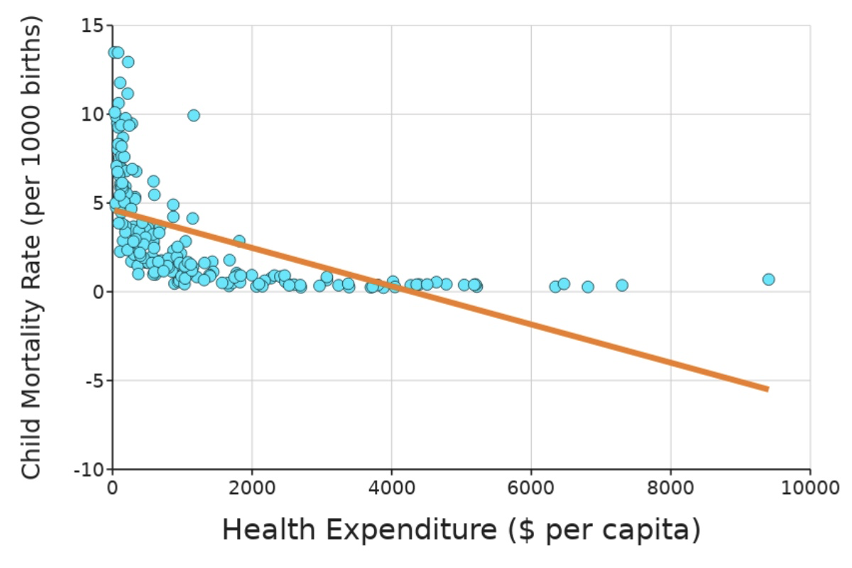 How much does health care spending affect child mortality? — DataClassroom