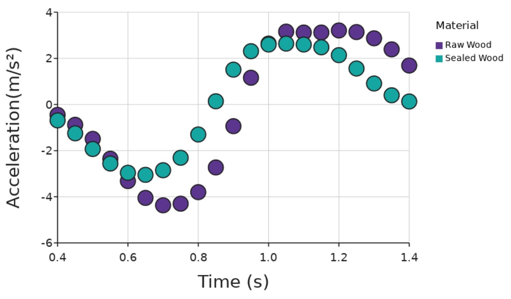 Stacked graphs activity with Friction — DataClassroom