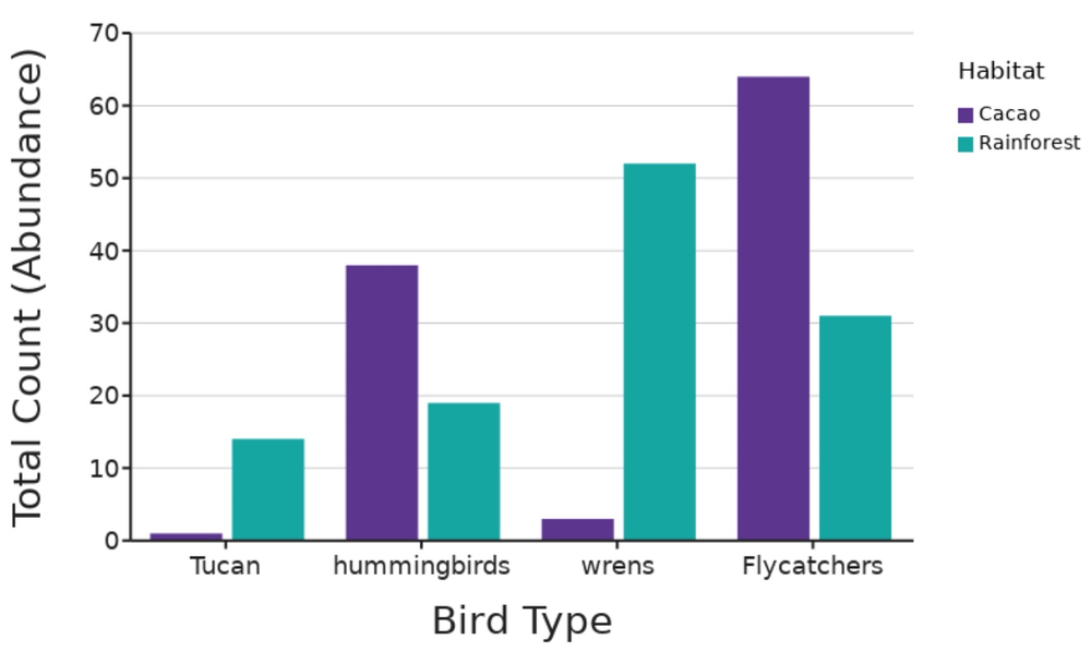 Is chocolate for the birds? — DataClassroom