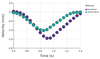Stacked graphs activity with Friction — DataClassroom