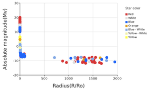 Color Star Graph Stellar Stats — DataClassroom