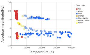 Color Star Graph Stellar Stats — DataClassroom