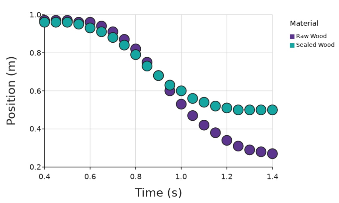 Stacked graphs activity with Friction — DataClassroom