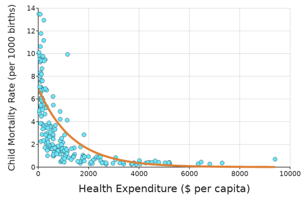 How much does health care spending affect child mortality? — DataClassroom
