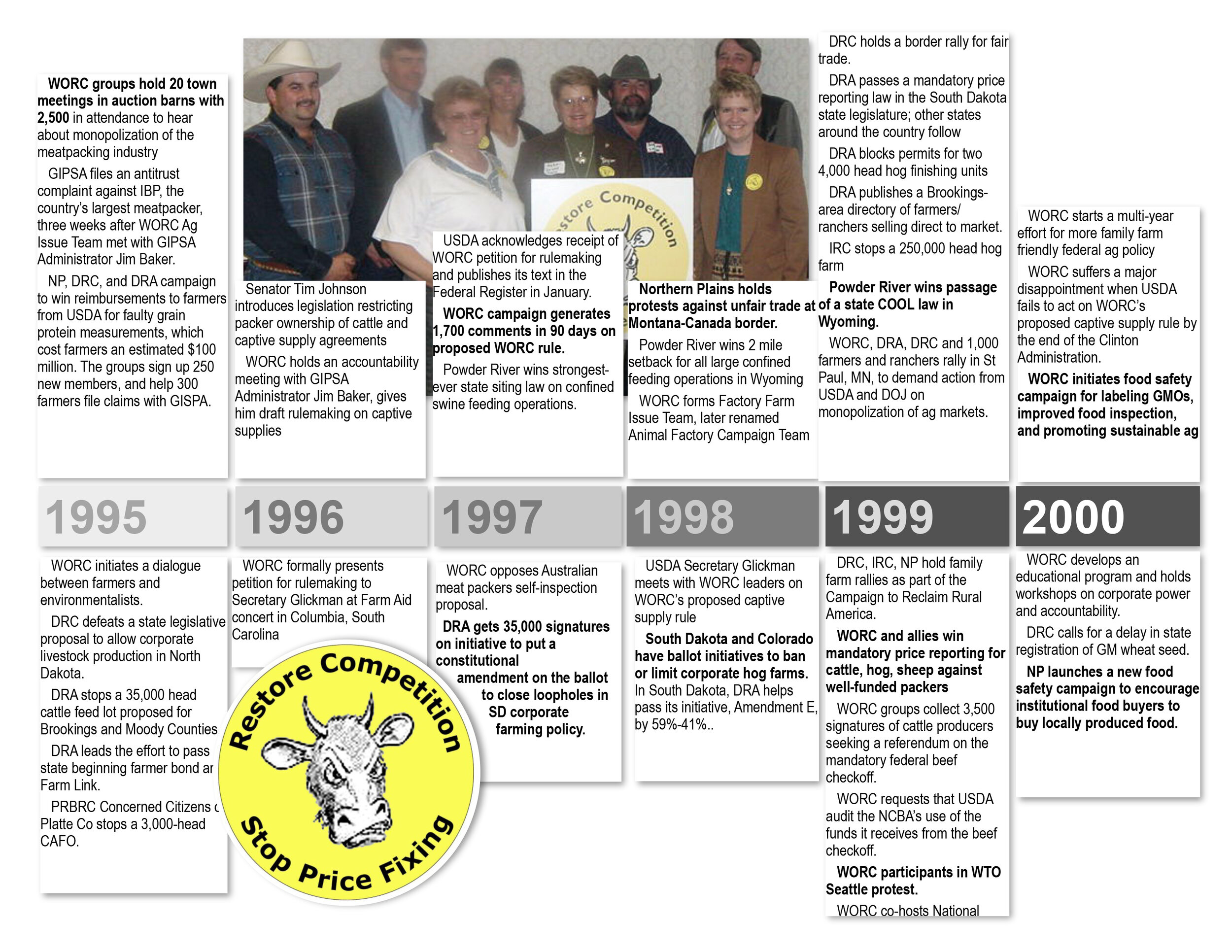 WORC Ag Timeline-2.jpg