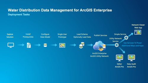 Nuevas Soluciones Arcgis Para La Gestion De Agua Y Datos Consultoria Y Soporte En Arcgis Y Sharepoint Certificados