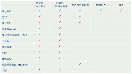 備孕營養品怎麼吃？使用品項及時機