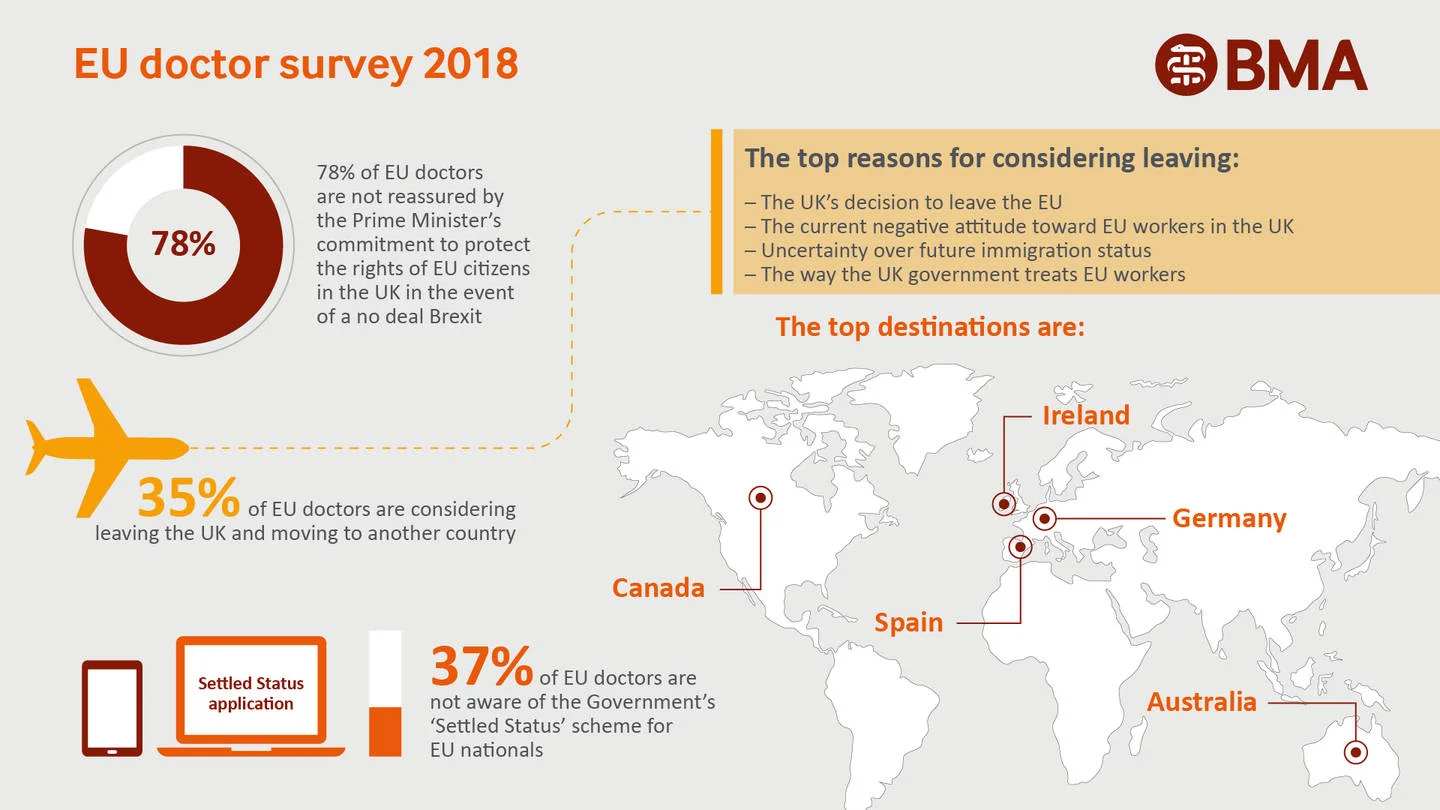 Latest Survey shows 78% of EU Doctors worried about their status in the event of No Deal