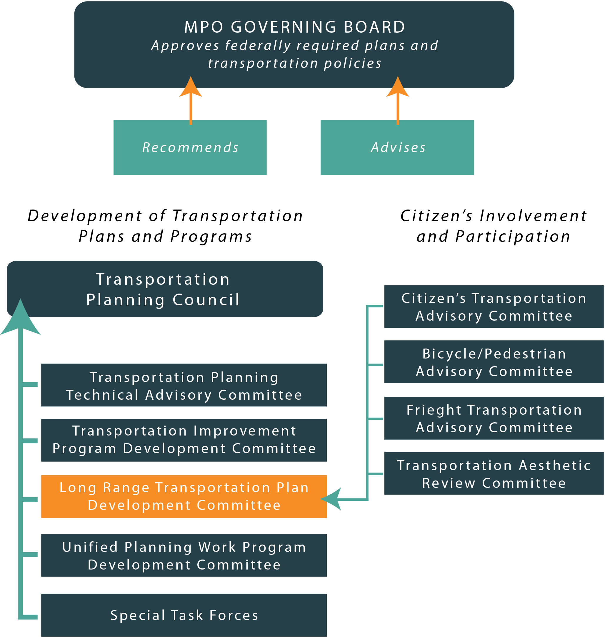MPO Governing Board.png