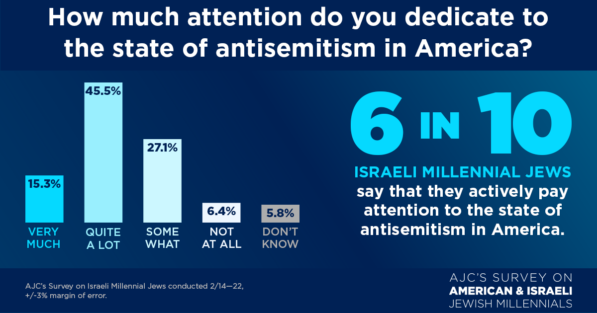 2022 Survey Question 3, Facebook