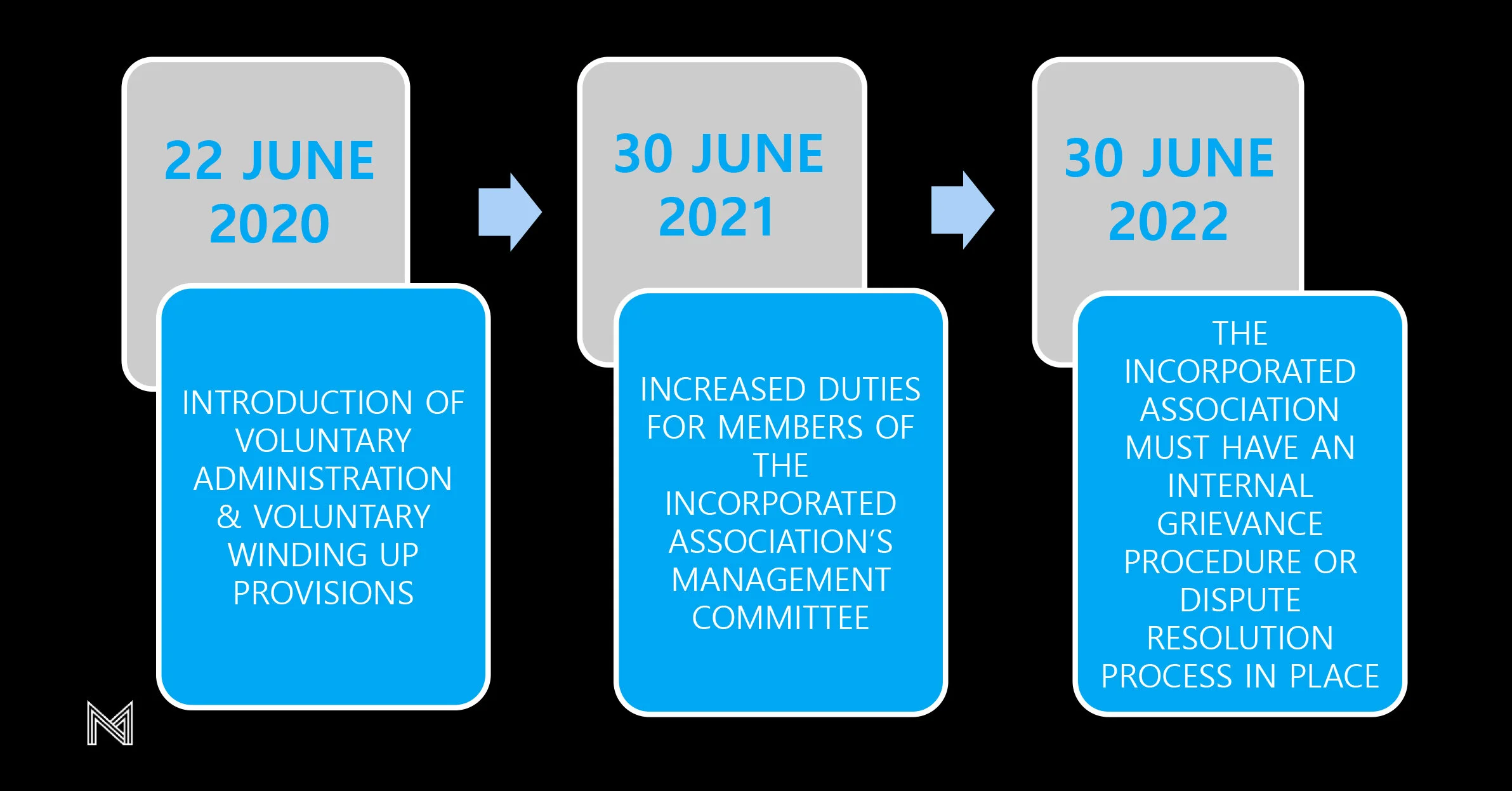 Queensland's Associations Incorporation Act Changes — CPR Group