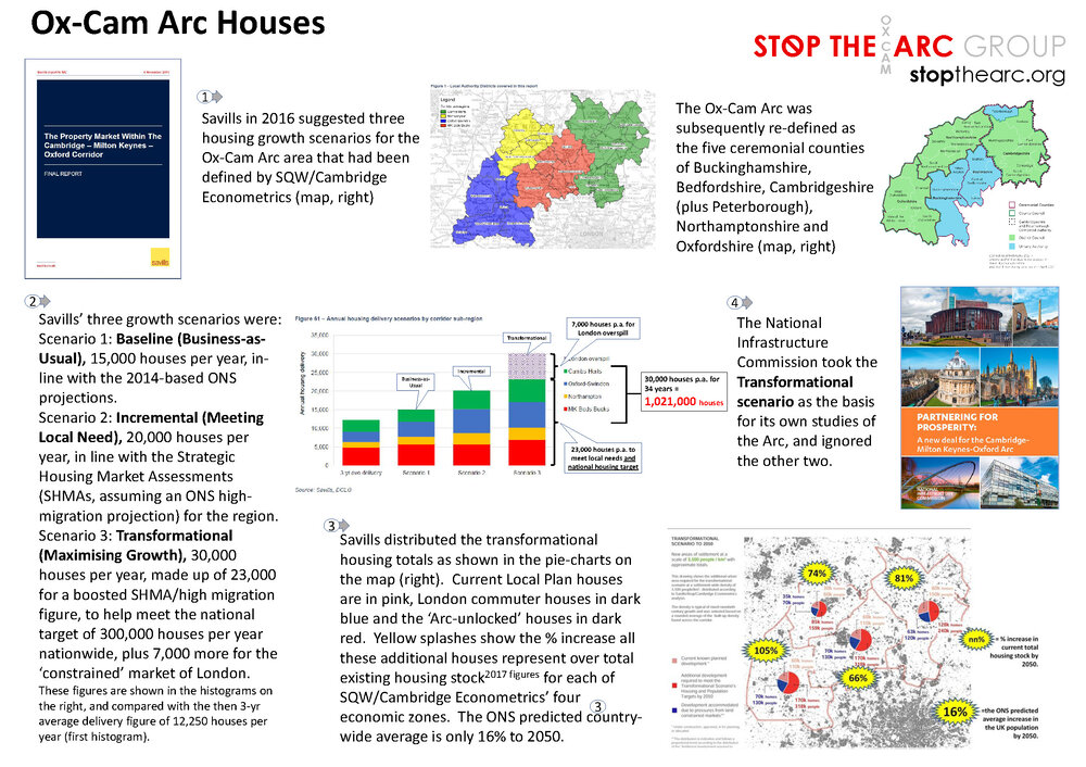  1.&nbsp;&nbsp;&nbsp;&nbsp;&nbsp; Savills defined three housing growth scenarios for the Arc; Business as Usual, Incremental and Transformational, explained here, and distributed the Transformational’s one million houses across the Arc, increasing lo