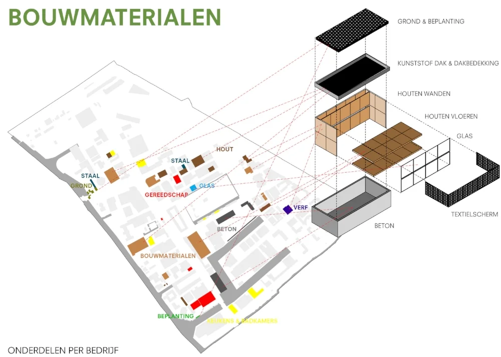Bouwmaterialen uit het gebied