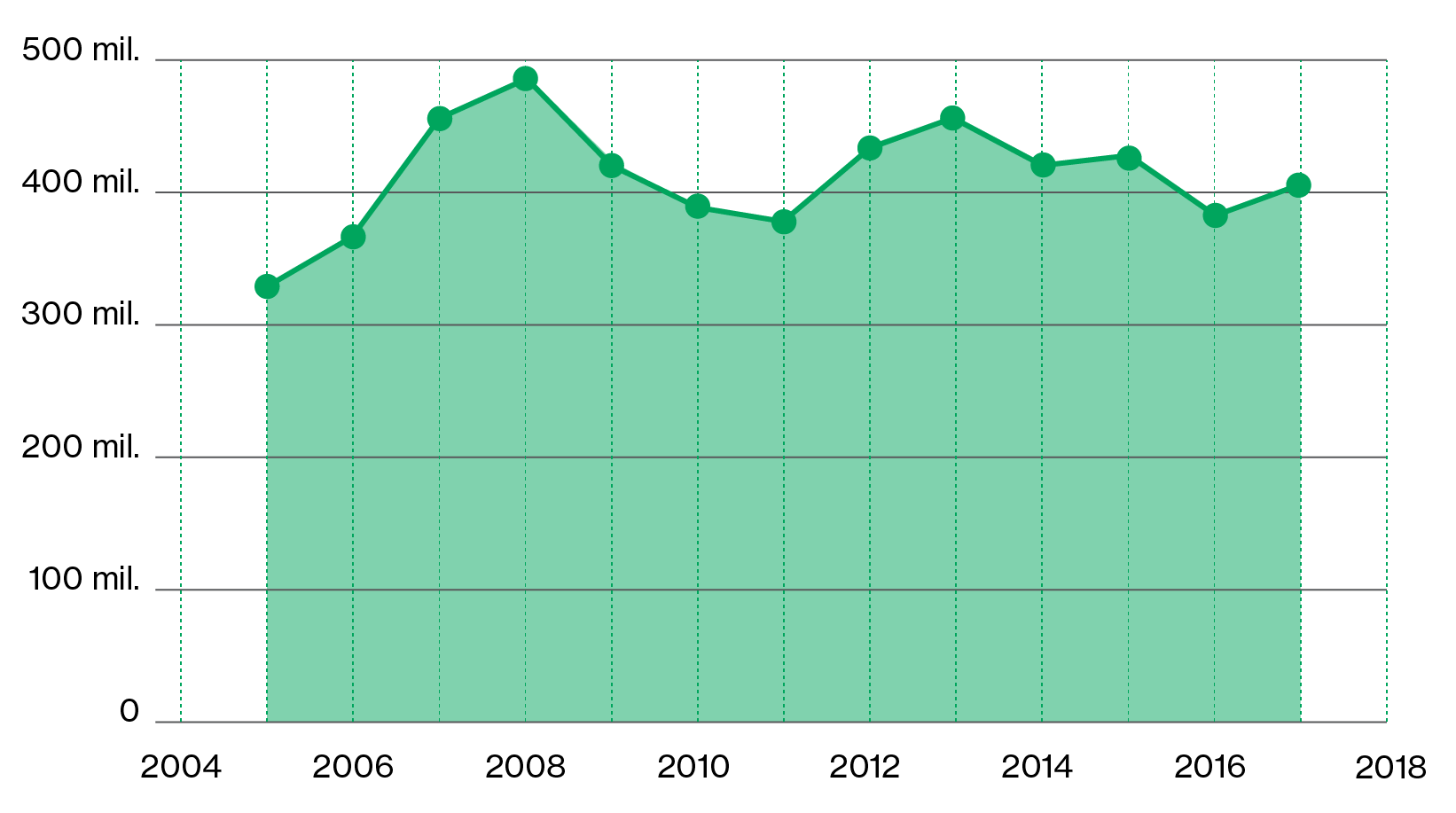 Total turnover in the Jiu Valley, between 2005 and 2017 (EUR) The chart shows a general positive trend, with the highest numbers being registered in 2008 and 2013.