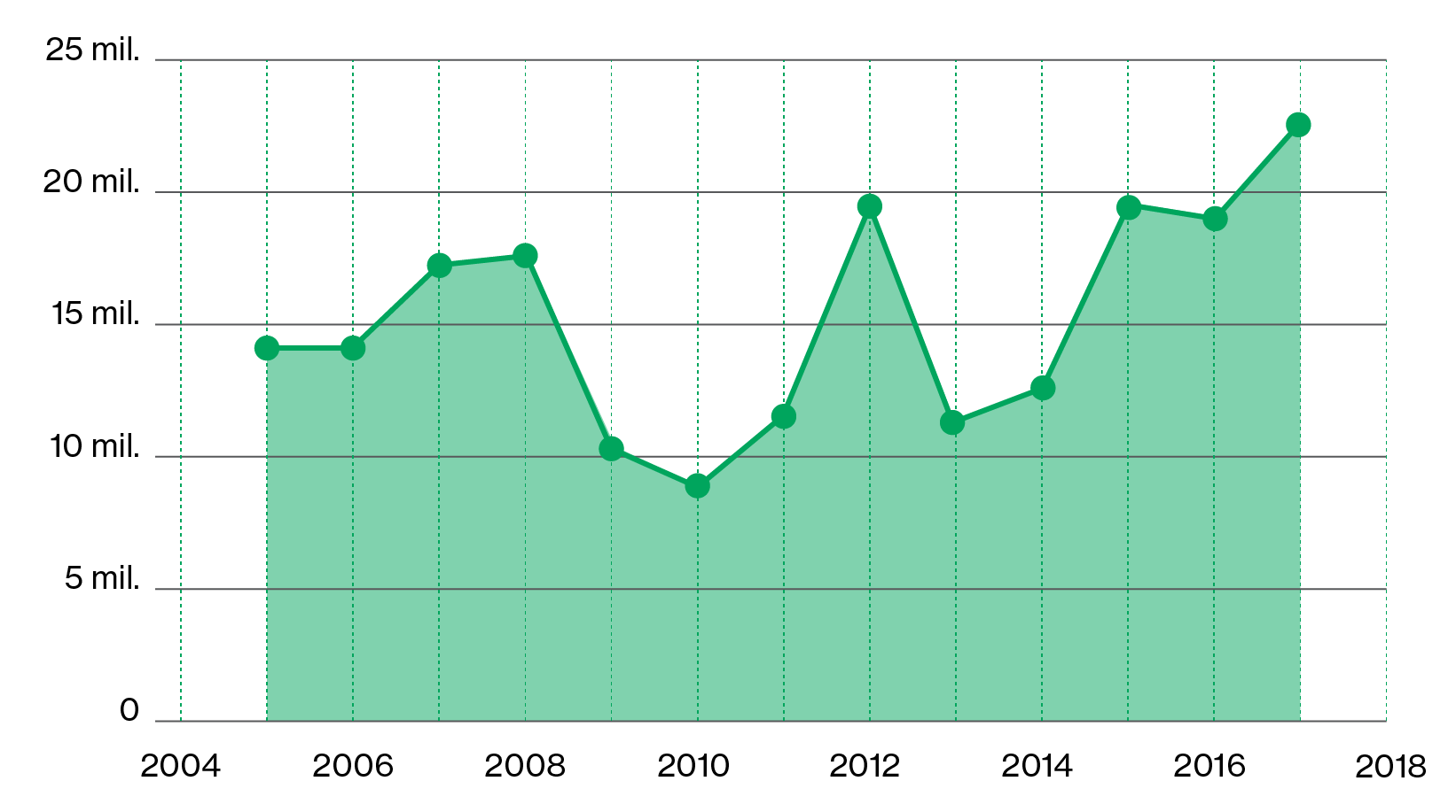 Total profit in the Jiu Valley, between 2005 and 2017 (EUR) The chart shows a general positive trend, with the highest numbers being registered in 2017.