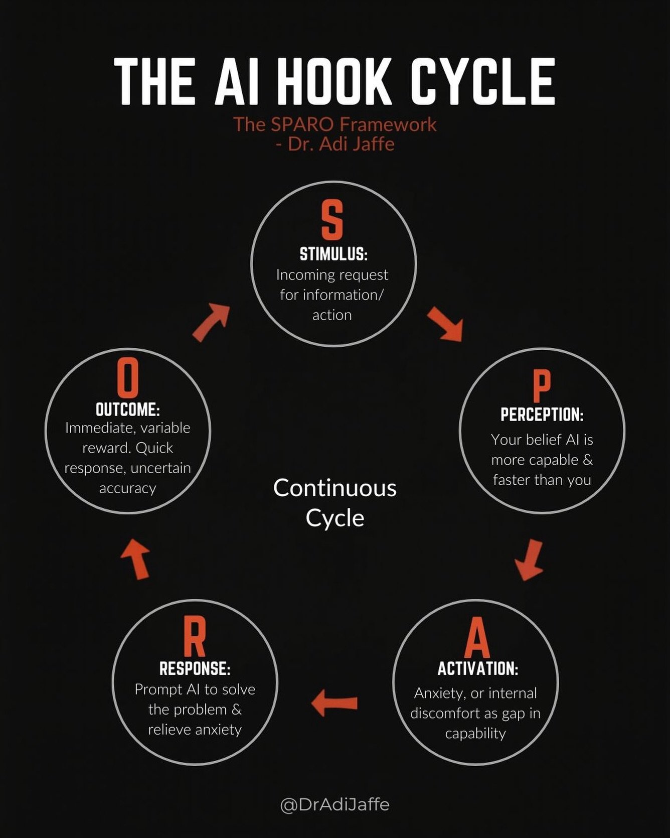 This is the architecture of every addictive product ever designed. AI doesn&rsquo;t just run this cycle- it personalizes each stage to your brain. Understanding the mechanism is the first step to staying in control.