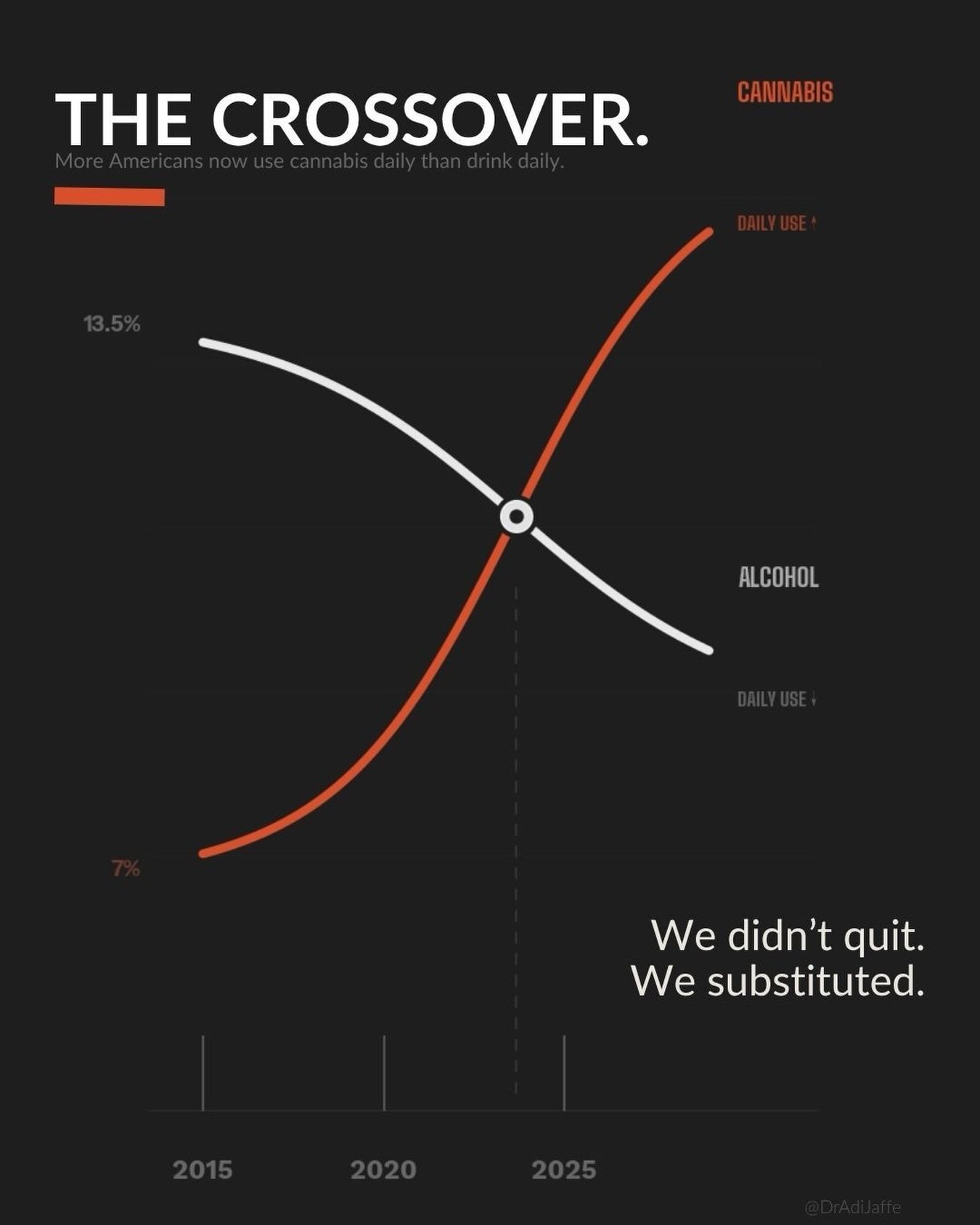 We&rsquo;re celebrating less alcohol. Nobody&rsquo;s talking about what replaced it. The data tells a different story than the headlines.