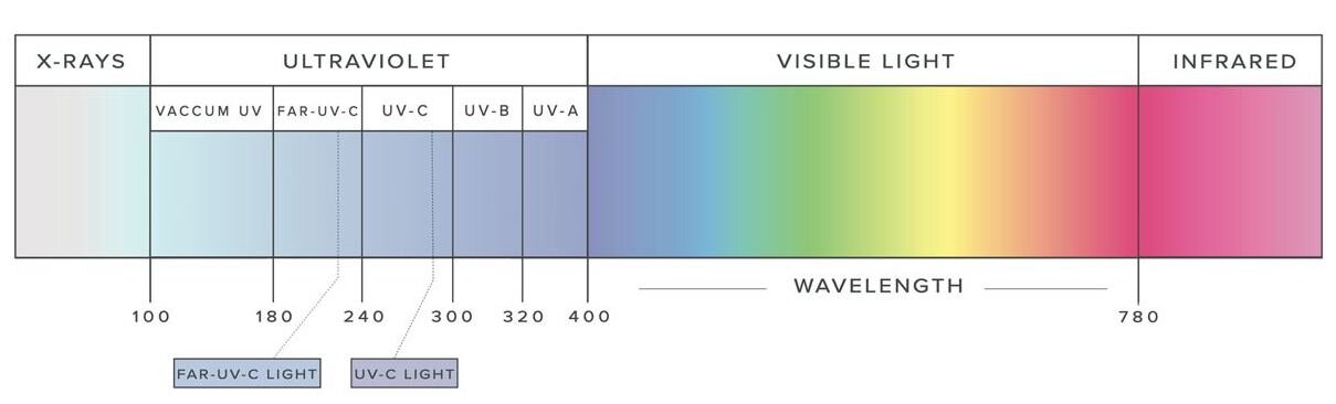 Far-UV VS. Near-UV