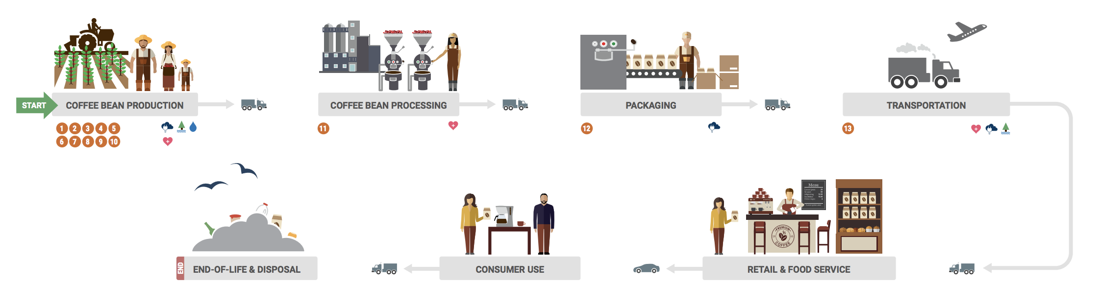 Coffee supply chain diagram published by The Sustainability Consortium™
