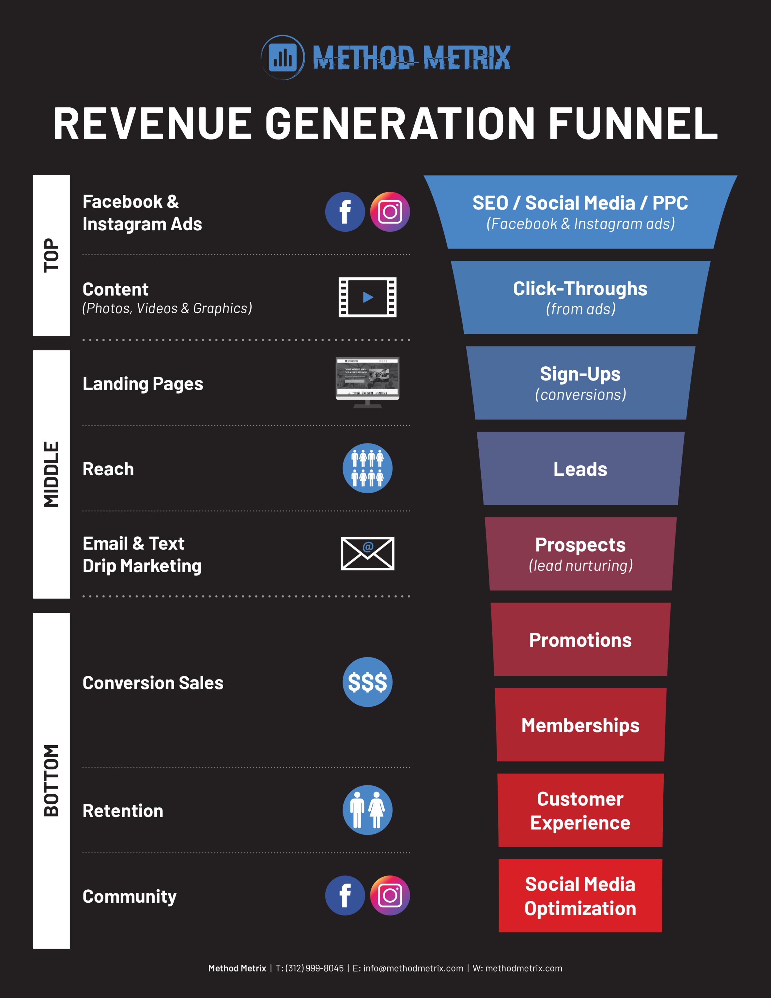 HOW-Revenue-Generation-Funnel.png