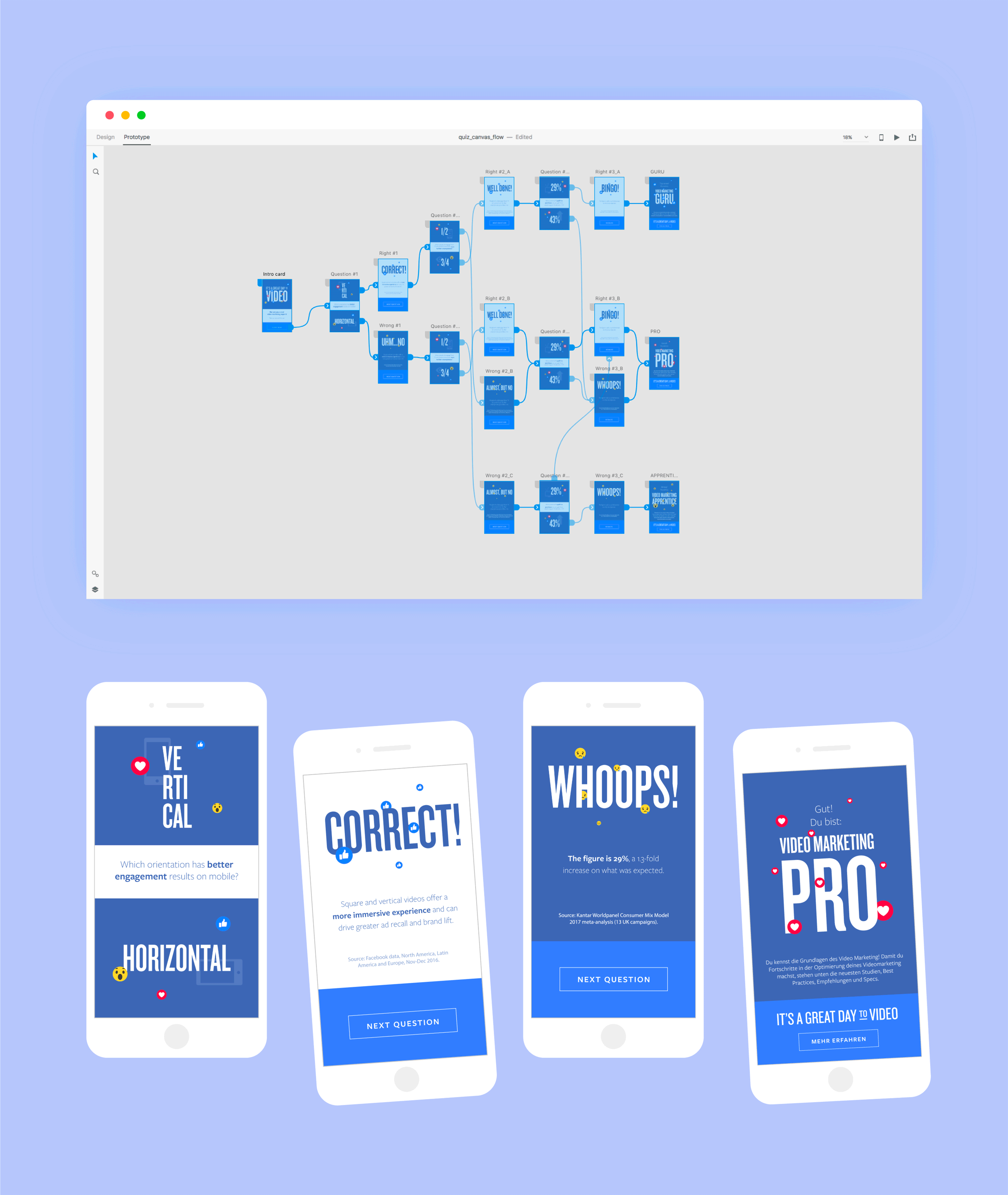  Concept, design and development of interactive quiz in Facebook Canvas format. 