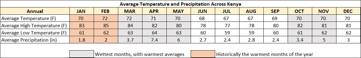 Please note: These are based on averages throughout the country, every region within the country will have its own weather patterns. However, this should provide a good indication as to what to expect overall.