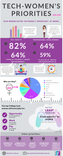 Women In Tech Priorities 2019