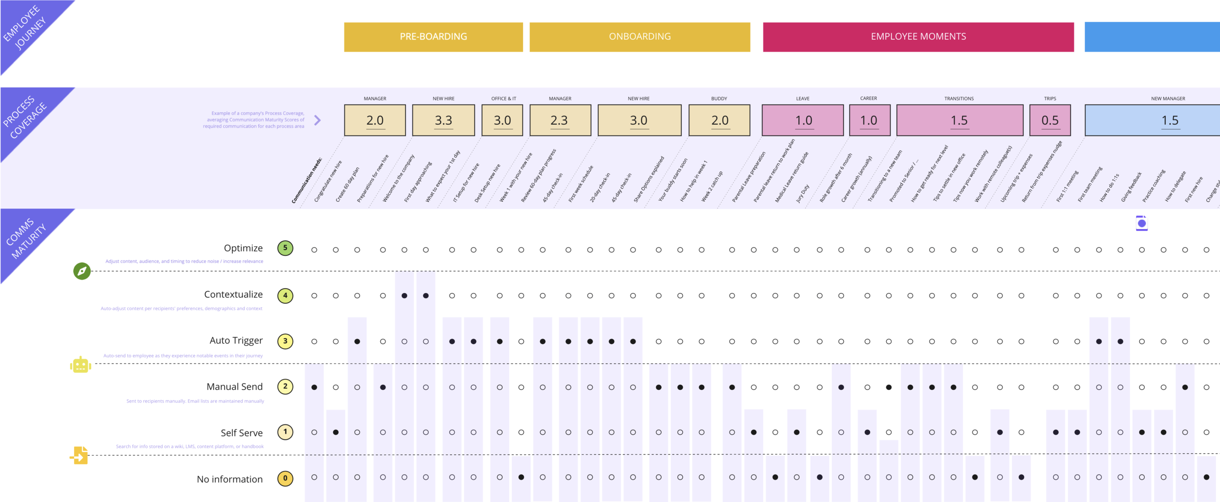 Pyn - Employee Journey Map Builder