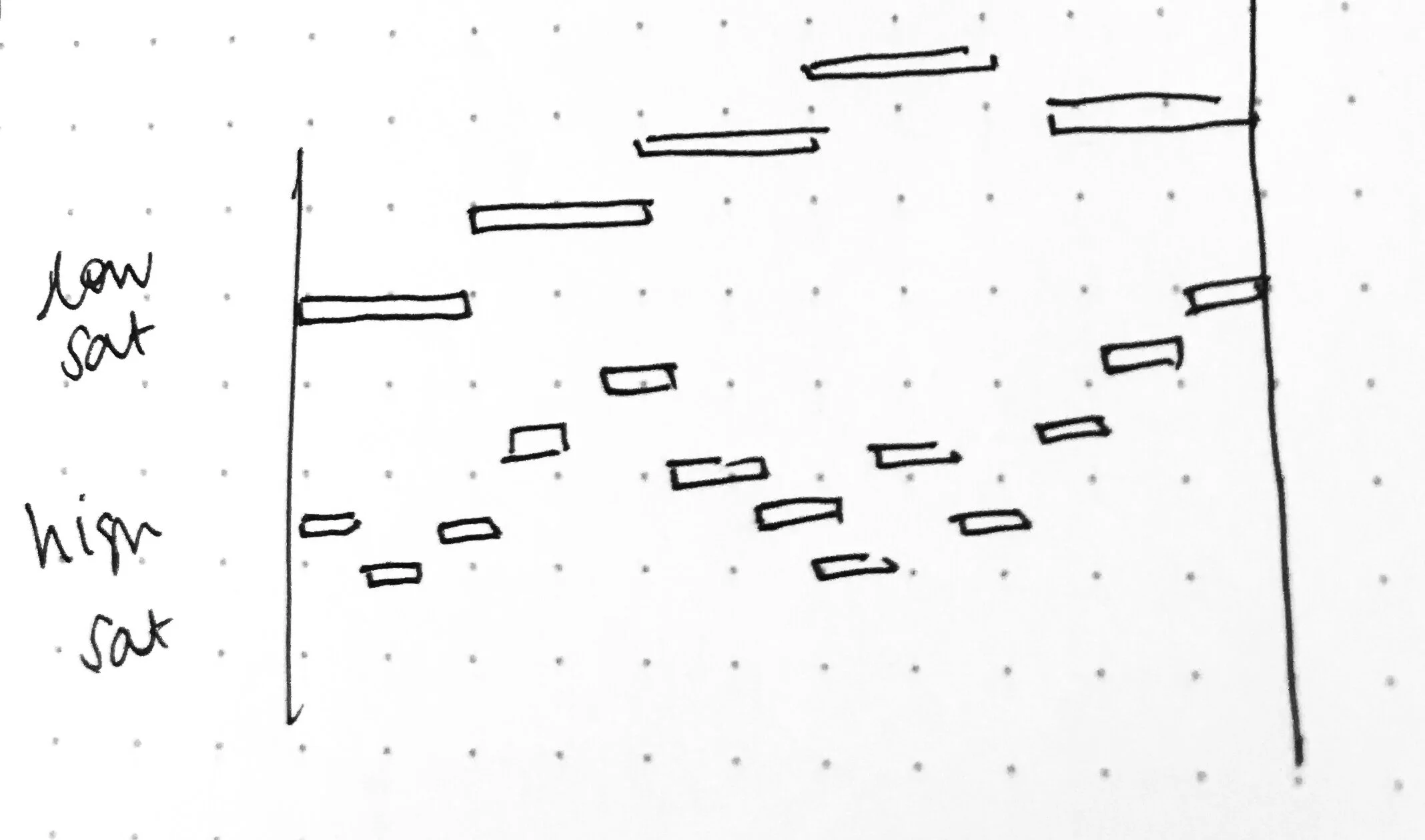 saturation explained further