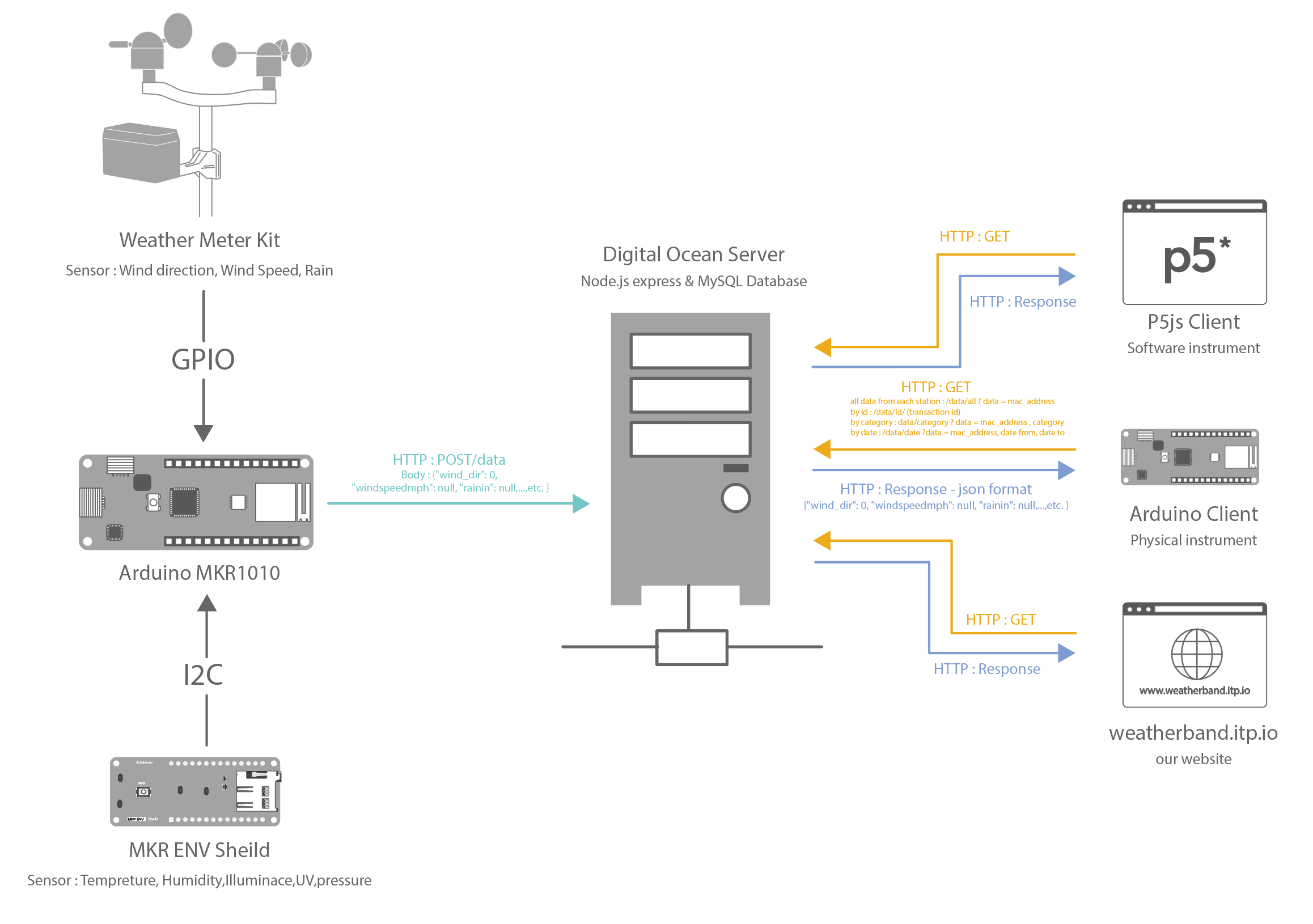 System Diagram created by Name