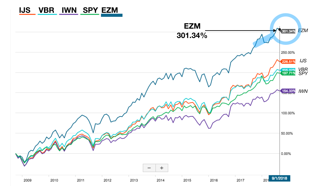 EZM-Chart-10-years.png