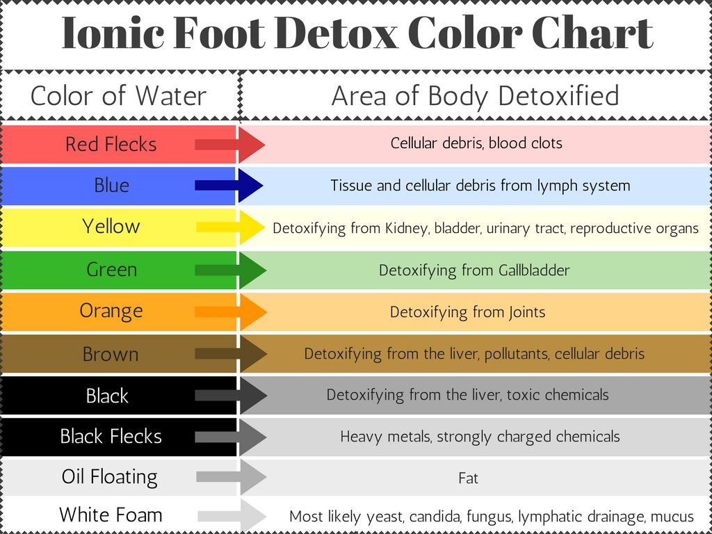ion foot cleanse color chart - Part.tscoreks.org