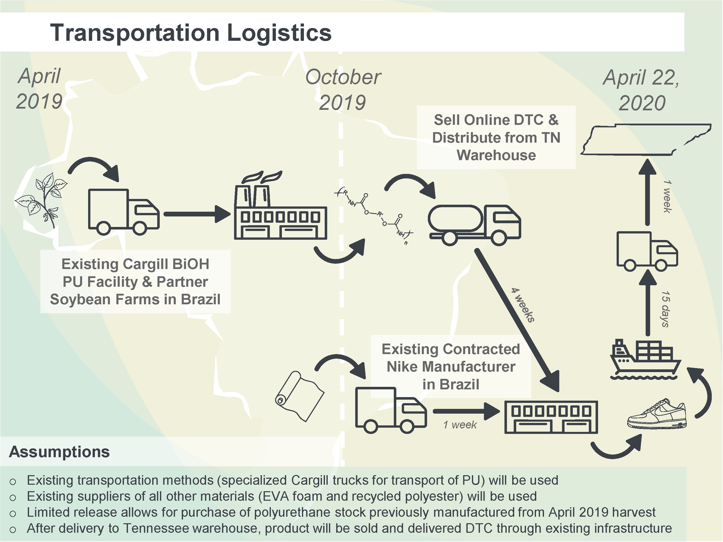 nike supply chain process