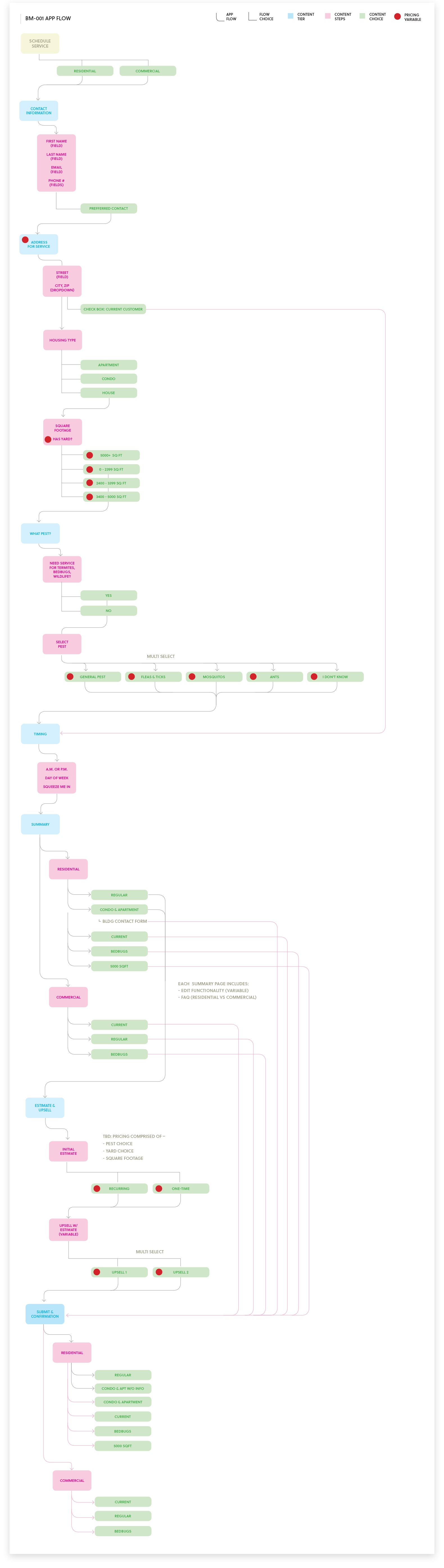  Application Flow 