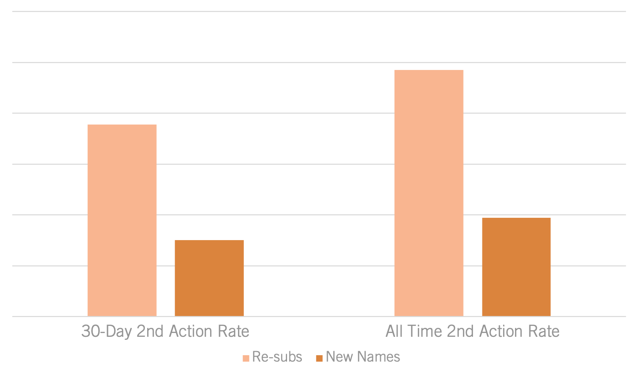 2nd Action Rate.png